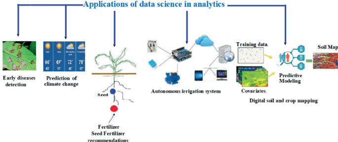 An infographic of the application of data science in analytics includes early disease detection, prediction of climate change, fertilizer recommendation, autonomous irrigation systems, and digital soil and crop mapping.