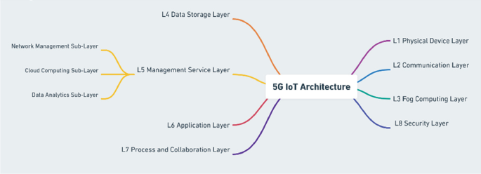 A diagram of 5 G I o T architecture has L 1 physical device layer, L 2 communication layer, L 3 fog computing layer, L 4 data storage layer, L 5 management service layer, L 6 application layer, L 7 process and collaboration layer, and L 8 security layer.