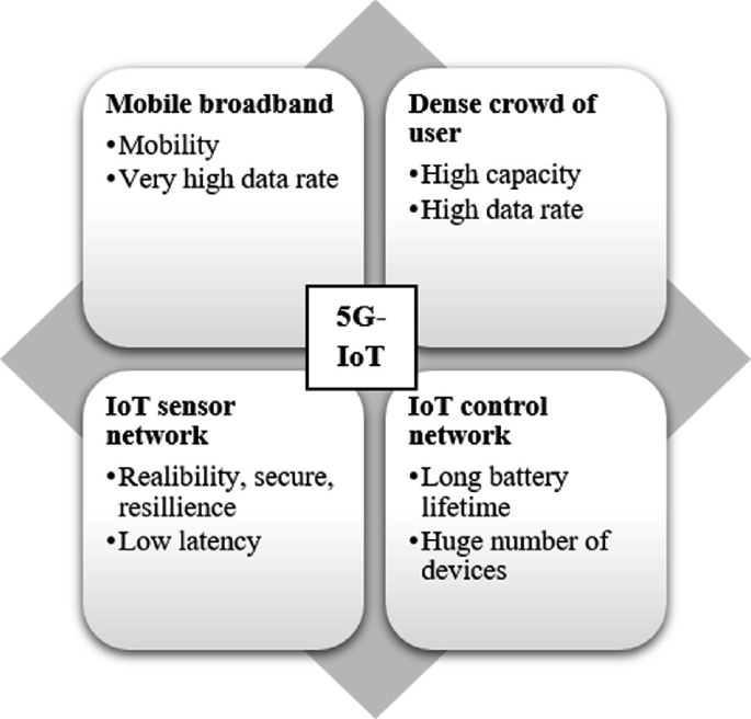 A diagram of the features of 5-G I o T includes mobile broadband, a dense crowd of users with high capacity and data rate, an I o T control network with a long battery lifetime and huge number of devices, and an I o T sensor network with reliability and security.