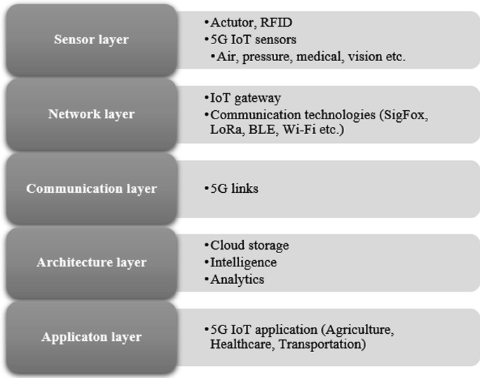 An architecture of 5 G I o T includes a sensor layer with R F I D, a network layer with I o T gateways, a communication layer with 5 G links, an architecture layer with cloud storage, and an application layer with different applications.