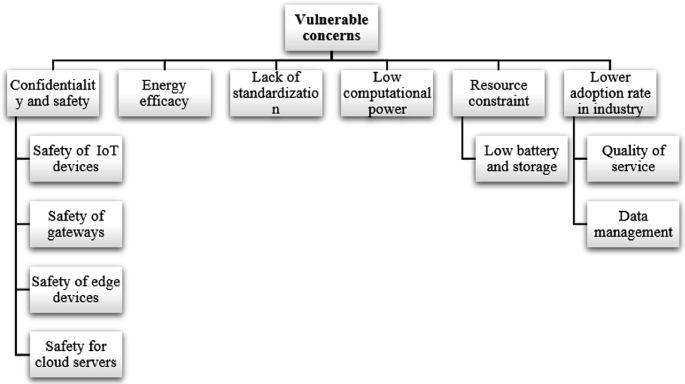 A tree diagram of vulnerable concerns around 5 G I o T includes confidentiality and safety, energy efficacy, lack of standardization, low computational power, constraint resources, and a lower adaptation rate in the industry. They are further classified.