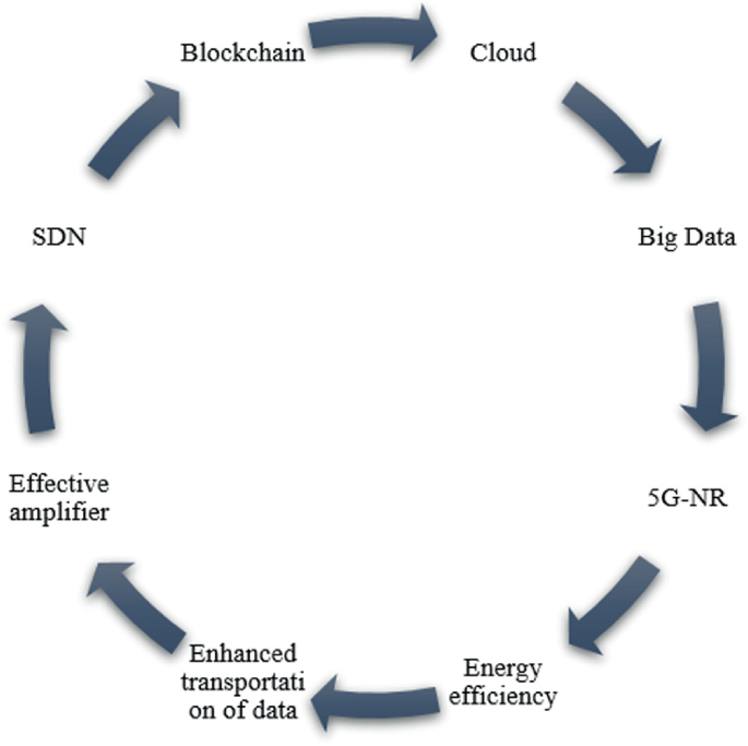 A cyclic diagram includes cloud, big data, 5 G N R, energy efficiency, enhanced transportation of data, effective amplifier, S D N, and blockchain.