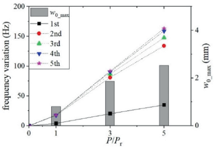 A bar graph plots increasing frequency variation and W subscript 0 max versus P over P subscript r, wherein a set of five trends. From the first to fifth order modal, the frequency increases.