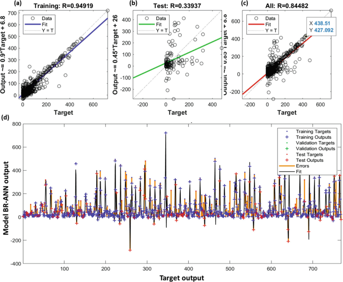 4 illustrations. 1, 2, and 3. The graphs with scatterplots and line graphs plot output versus target with increasing trends. They are titled training, test, and all. 4. A line graph with error charts plot model B R A N N output versus target output. It illustrates an irregular trend and peaks.