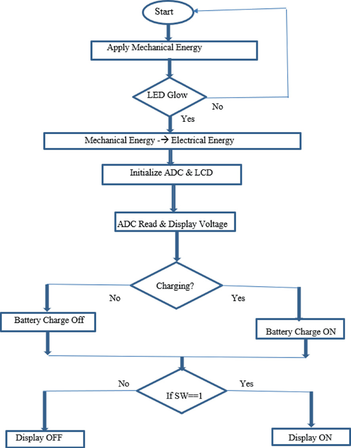 A flow chart begins with applying mechanical energy, checking if L E D glows, if yes, mechanical energy is converted to electrical energy, A D C and L C D are initialized, A D C is read, and voltage is displayed. This is followed by checking if battery charge is on or off, followed by checking if S W = 1 and the display is on or off.