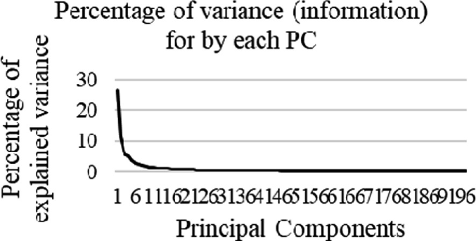 A line graph of the percentage of explained variance versus principal components plots a decreasing line. The line emerges from (0, 28), falls, and stays horizontal till the end at (196, 0). Values are estimated.