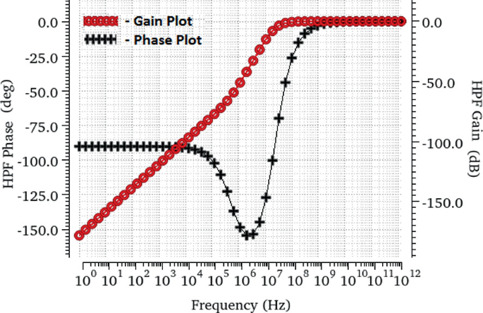 A multi-line graph plots the H P F phase, and H P F gain versus frequency. The estimated values are as follows. Gain plot, (10 to the 0, negative 170), (10 to the 7, 0.0), (10 to the 12, 0.0). Phase plot, (10 to the 0, negative 80), (10 to the 6, negative 160), (10 to the 12, 0.0).