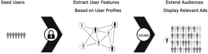 A diagram defines how the seed users with a security network are processed via a network that extracts user features based on user profiles and predicts the extended audience by displaying relevant ads.