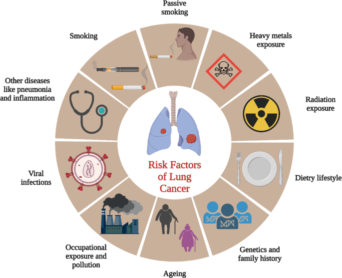 Molecular Insights and Risk Factors Associated with Small and Non-small ...