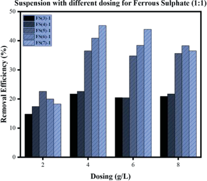 A grouped bar graph of removal efficiency % versus dosing grams per liter, indicates F S of 3-1, F S of 4-1, F S of 5-1, F S of 6-1, and F S of 7-1 from left to right. The bars at the center labeled 4 and 6 have increasing trends, while the bars labeled 2 and 8 fluctuate.