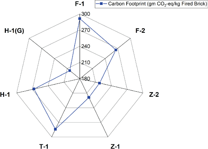 A radar chart depicts the carbon footprint of brick kilns. F-1 has the highest value of C F at around 290 C O 2 per kilogram of fired brick.