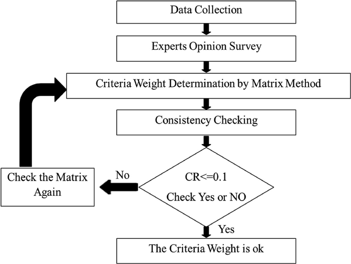 A flow chart starts with data collection leading to the expert opinion survey, followed by criteria weight determination by the matrix method and consistency checking. If C R is less than equal to 0.1, the criteria weight is ok, if not, it loops back to check the matrix again.