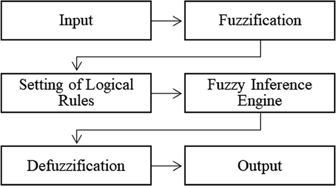 A flow diagram depicts input leading to output through fuzzification, the setting of logical rules, the fuzzy interface engine, and defuzzification.