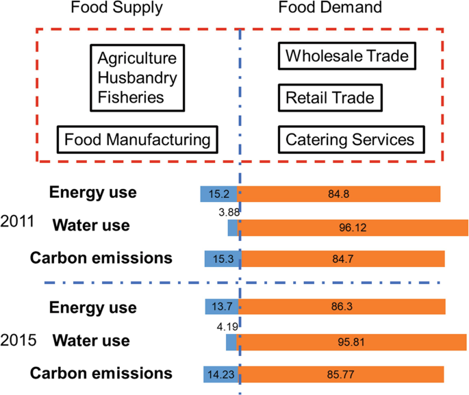 A chart presents the food supply, which involves agriculture, husbandry, and fisheries for food manufacturing, and the food demand, which involves wholesale trade, retail trade, and catering services. Below the chart, a horizontal bar graph depicts the percentage share of energy use, water use, and carbon emissions for food supply and food demand.