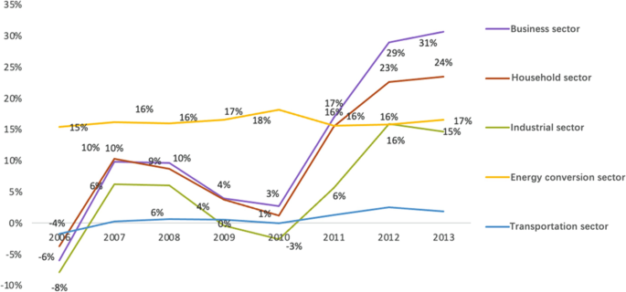 A line graph compares the percentage of carbon emissions per unit of electricity use from the business, household, industrial, energy conversion, and transportation sectors from 2006 to 2013. The business sector plots the highest spike from negative 6% to 31%.