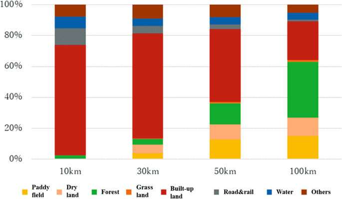 A stacked bar graph depicts the land use composition within circular areas. At 10 k m, 30 k m, and 50 k m radii, the proportion of built-up land is significant. At the 100 k m radius, forest area dominates. Paddy fields are prominent at both the 50 k m and 100 k m radii.