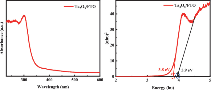 Two-line graphs. Absorbance versus wavelength depicts a concave up decreasing value for T a 2 O 5 or F T O on the left, and alpha h mu squared versus energy depicts an increasing value of 3.8 electron volt, and T a 2 O 5 or F T O on the right.