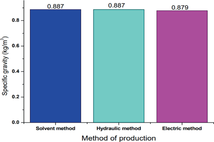 A vertical bar graph of specific gravity in kilograms per meter cube versus methods of production. The specific gravity of oil from the solvent method, hydraulic press method, and electric press method are 0.887, 0.887, and 0.879, respectively.