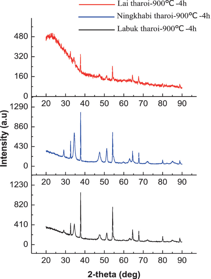 Three graphs plot the X R D patterns of the calcination of laitharoi, labuk tharoi, and ningkha bitharoi. The intensity for all three processes reaches a maximum of 30 to 40 2-theta.