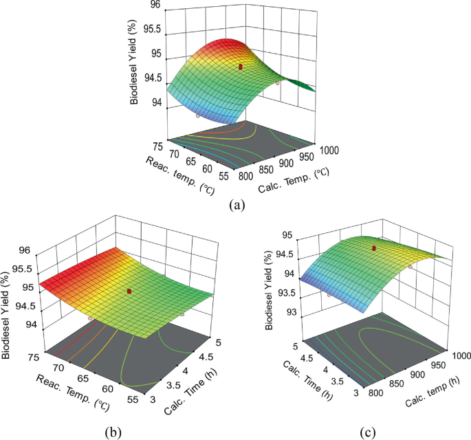 3 three-dimensional surface plots. a. It depicts bio-diesel yield increase. b. It depicts almost no changes in bio-diesel yield. c. It depicts an increase in the yield of bio-diesel.