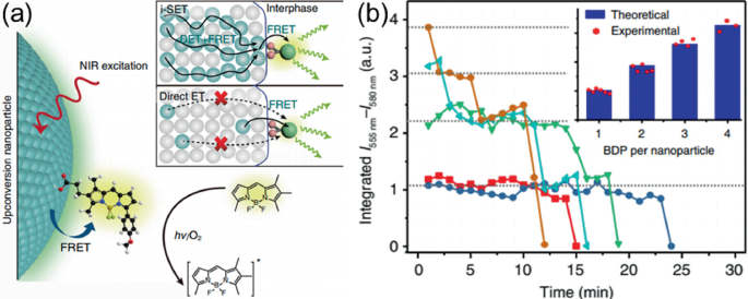 An illustration and 2 graphs. A, the upconversion nanoparticle illustrates molecular sensing through interphase. N I R excitation and F R E T are detailed. B, the integrated versus time multiline graph plots 5 decreasing lines with fluctuations. An inset bar graph with scatterplots of integrated versus B D P per nanoparticle presents an increasing trend in the bars and declining in plots.