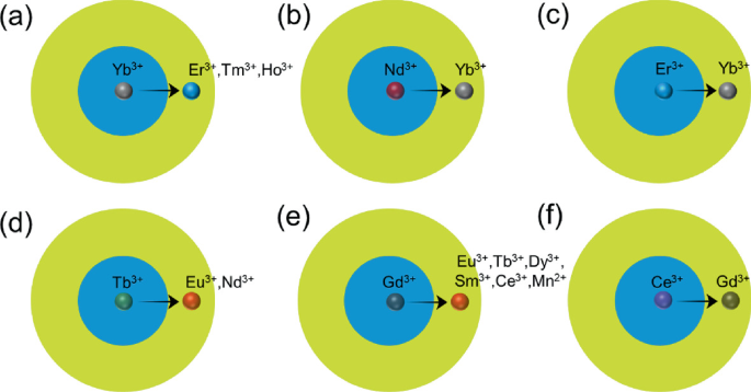 6 illustrations of the I E T process in the 2 concentric circles between the energy donor and acceptor. The donors are in the center. The acceptors are to the right.