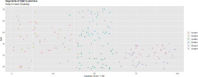 A scatterplot of age versus spending score denotes different clusters of dots labeled cluster 1 to cluster 6. The dots of clusters 1 and 2 are closer to each other. A text at the top reads segments of mall customers.