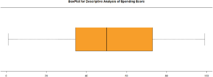 A box plot for descriptive analysis of spending score. The lower and upper whiskers range from 0 to 100. The median lies around 50. The lower and upper quartile ranges from 30 to 70. Values are approximate.