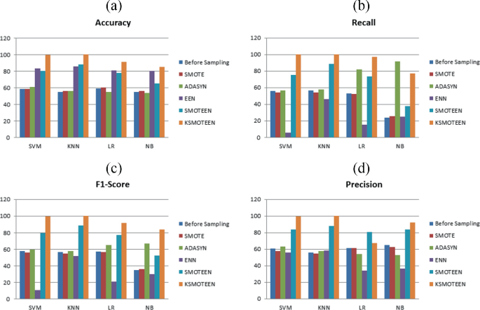 4 grouped bar graphs, a to d, plot percentages versus 4 classification algorithms. S V M and K N N have 100% accuracy, recall, F 1 score, and precision for K SMOTEEN. N B has the highest recall for ADASYN. L R has higher precision before sampling than K SMOTEEN.