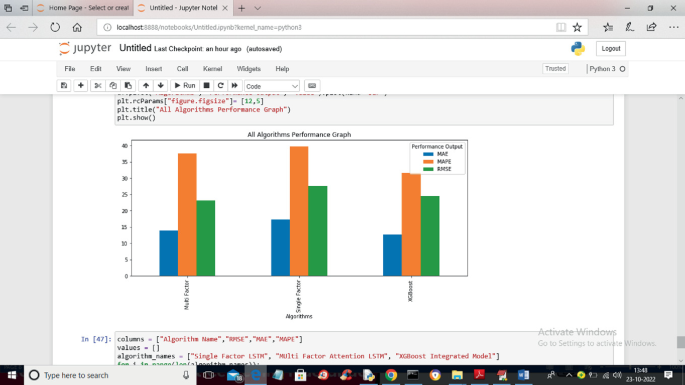 A screenshot of a window has an untitled tab. It has a grouped bar graph of performance in percentage versus algorithms such as multi-factor, single-factor, and X G boost. 3 output bars of M A E, MAPE, and R M S E are plotted for each algorithm. Out of which MAPE has higher values in all.