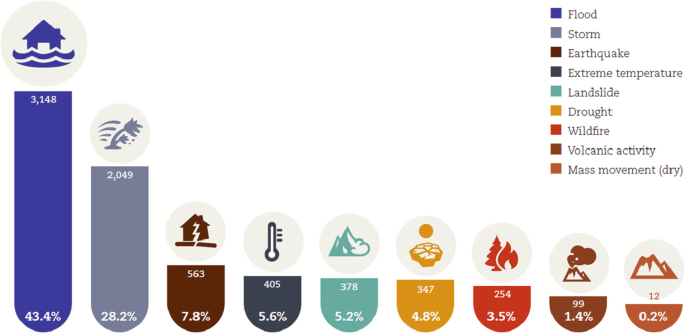 An illustration presents disaster frequency from 1998 to 2017 as follows. Floods, 3,148, 43.4%. Storms, 2,049, 28.2%. Earthquakes, 563, 7.8%. Extreme temperatures, 405, 5.6%. Landslides, 378, 5.2%. Droughts, 347, 4.8%. Wildfires, 254, 3.5%. Volcanic activities, 99, 1.4%. Dry mass movements, 12, 0.2%.