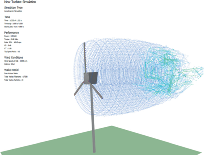 A computer model of the vortex formation of S 834 open parenthesis 10 close parenthesis. The vortex is depicted as a circular net with spaces between the net that are less prominent behind the blades of the windmill.