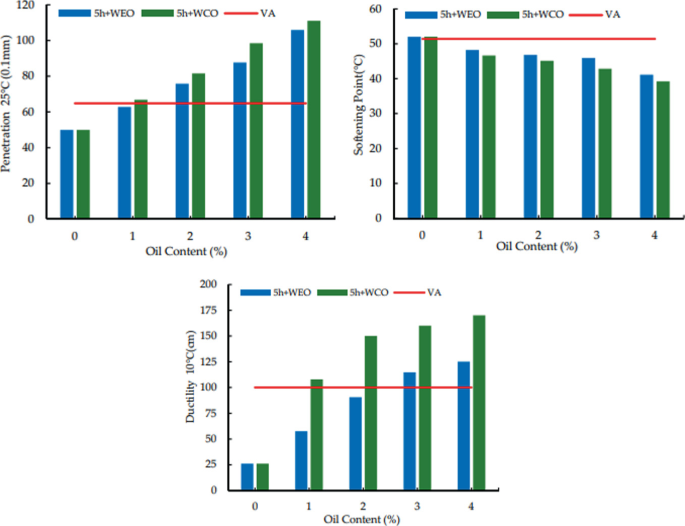 3 double bar and line graphs. 1 and 3. The penetrations and ductility of 5 hour + W E O and 5 hour + W C O is same at 0% oil content, from 1 to 4% an increasing trend is plotted, where 5 hour + W C O is higher than 5 hour + W E O. 2. The softening point of 5 hour + W E O and 5 hour + W C O has decreasing trend.