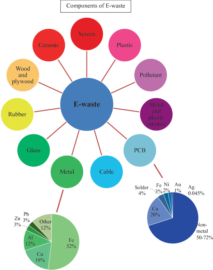 A circular diagram of components of E waste. They are screen, plastic, pollutant, metal and plastic mixture, P C B with highest proportion of non-metal, cable, metal with highest proportion of iron, glass, rubber, wood and plywood, and ceramic.