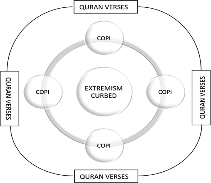 An illustration has 3 concentric rings. Quran verses, community of philosophical inquiry, and extremism curbed, appear from the outermost to the innermost ring in order.