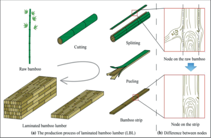 Side-pressing laminated bamboo lumber production process: (a