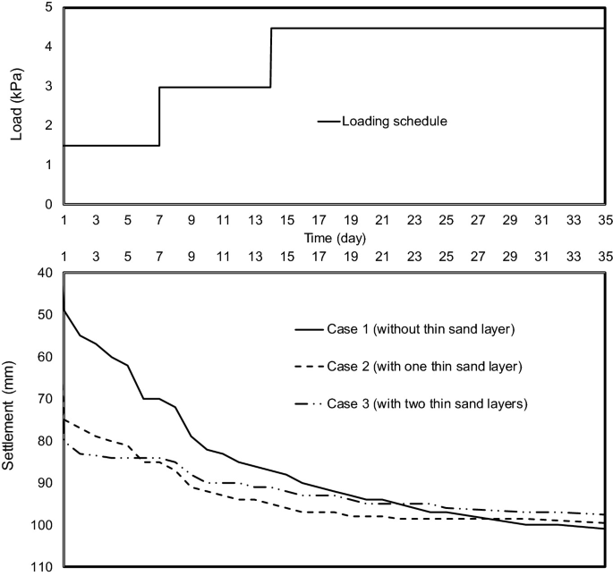 2 line graphs of the consolidation process. 1. Plots ascending steps for load versus time, for 35 days. 2. A 3-line graph of observed settlement data for 3 cases. Without thin sand layer, with 1 layer, and with 2 layers, have a declining trend with decreasing slopes in order.