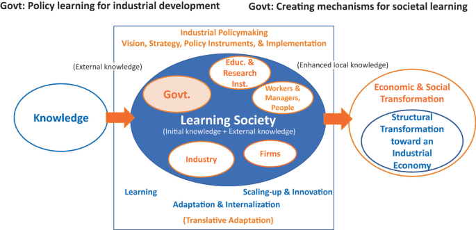 A schematic diagram presents the vision, strategy, policy, and implementation of industrial policymaking. The learning society adapts and internalizes knowledge, then scales up and transforms for economic and social transformation with the help of government, industry, and firms.