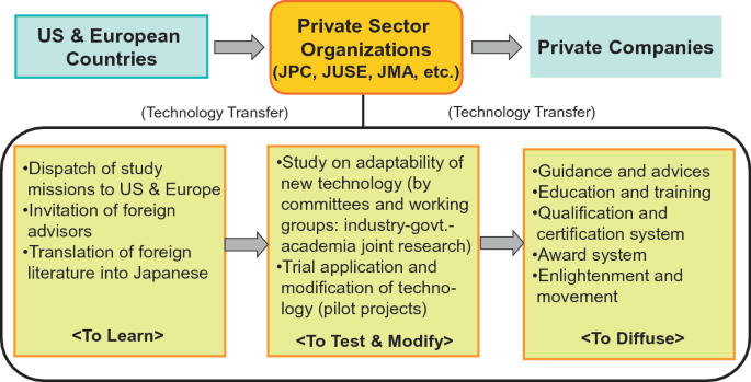 A chart exhibits the following. U S and European countries lead to private sector organizations, which further leads to private companies. The private sector organizations such as J P C, J U S E, and J M A, play key roles to transfer technology through learning, adaptation, and diffusion.