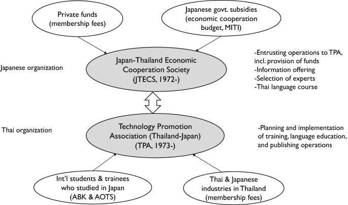 An illustration depicts the following. Private funds and Japanese government subsidies lead to J T E C S, 1972. International students and trainees, who studied in Japan and Thai and Japanese industries in Thailand lead to T P A, 1973. J T E C S and T P A are connected by a bidirectional arrow.
