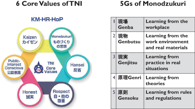 2 illustrations. 1. It depicts the 6 core values of T N I. Kaizen, Monodzukuri, Hansei, respect, honest, and public interest conscious. 2. A table indicates the 5 Gs of monodzukuri. The five terms are listed in the first column and their respective English translation are given in the second column.