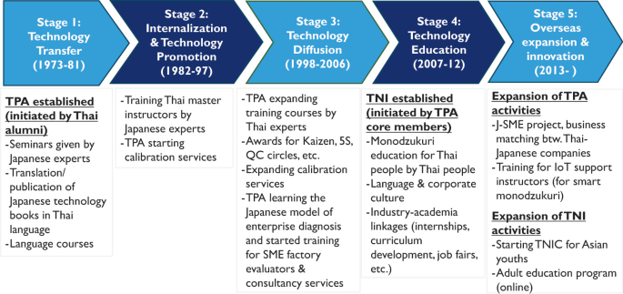 A flowchart summarizes the 5-stage development of T P A and T N I. 1. Technology transfer. 2. Internalization and technology promotion. 3. Technology diffusion. 4. Technology education. 5. Overseas expansion and innovation.