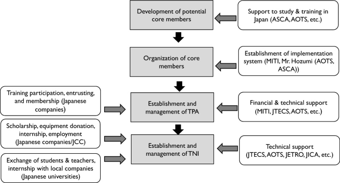 A flowchart depicts the Japanese support to T P A and T N I. It includes the development of potential core members, organization of core members, establishment and management of T P A, and establishment and management of T N I.