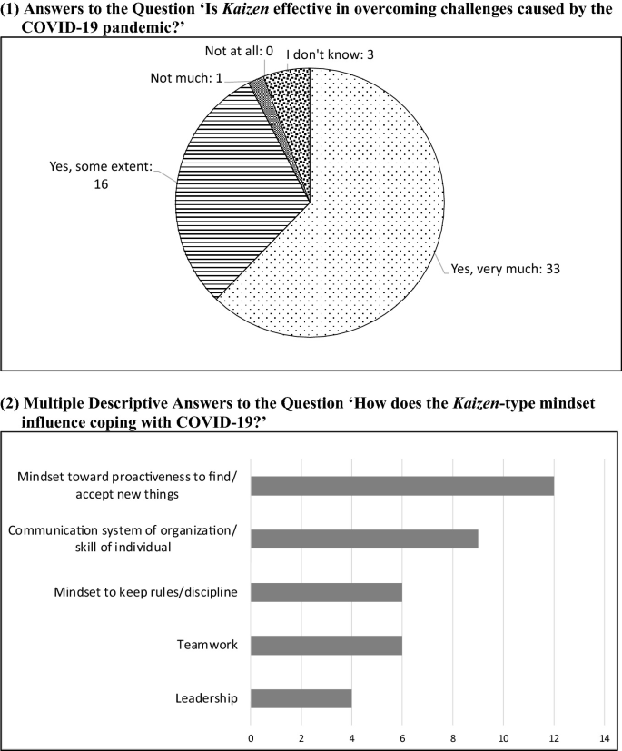 A pie chart explains the effectiveness of overcoming COVID challenges in percentages. Yes, very much, 33. Yes, to some extent 16. Don't know, 3. Not much, 1 A bar chart explains how the Kaizen-type mindset influences coping with COVID. Mindset toward proactiveness plots the highest values.