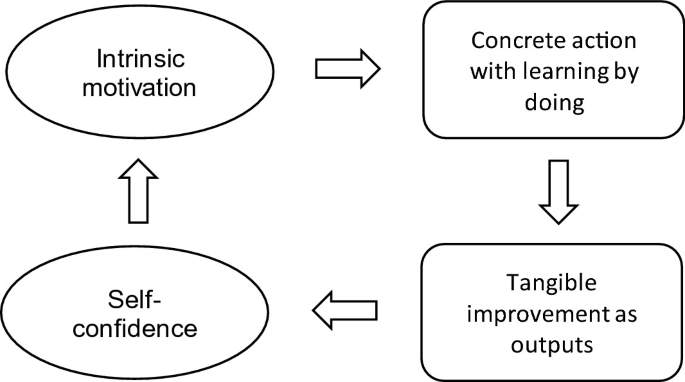 A cyclic block diagram of motivation and outputs. It includes intrinsic motivation, concrete action with learning by doing, tangible improvement as outputs, and self-confidence.