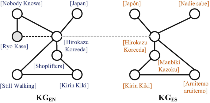 2 node diagrams. The nodes in K G subscript E N are nobody knows, Japan, Ryo Kase, still walking, Kirin Kiki, shoplifters, and Hirokazu Koreeda. The nodes in K G subscript E S are Japon, Nadie sabe, Aruitemo, Kirin Kiki, Manbiki Kazoku, and Hirokazu Koreeda. Hirokazu Koreeda is connected with a dashed line.