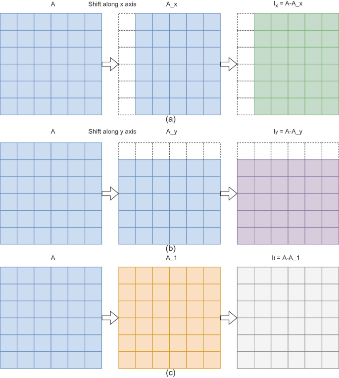 Three 6 by 6 matrices each under A, B, and C. A depicts the shift along X-axis and B depicts the shift along Y-axis. No shift is present in C.