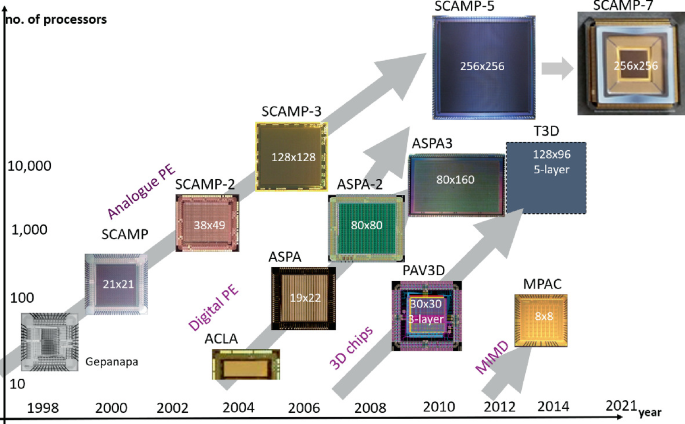 A graph of number of processors versus years from 1998 to 2021. It starts with early processors like Gepanapa and Scamp with a small number of processors and goes up to Scamp 7 in 2021 with a large number of processors.