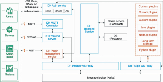 A block diagram has the following bidirectional flow, users, devices, admin panel, D H auth service, D H M Q T T connector, D H frontend service, D H plugin management service, D H backend service, cache service, D H internal W S proxy, D H plugin W S proxy, custom plugins, and message broker.