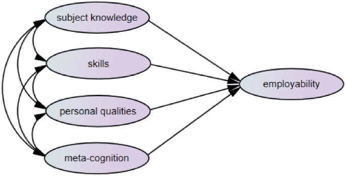 A model has 5 elements. 4 interconnected elements, namely, subject knowledge, skills, personal qualities, and meta-cognition have arrows pointing to employability.